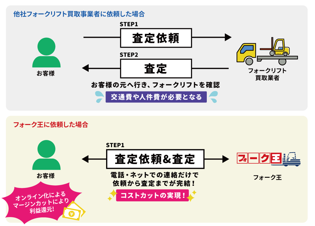 フォーク王に買取依頼した場合は高価買取！手間要らず！