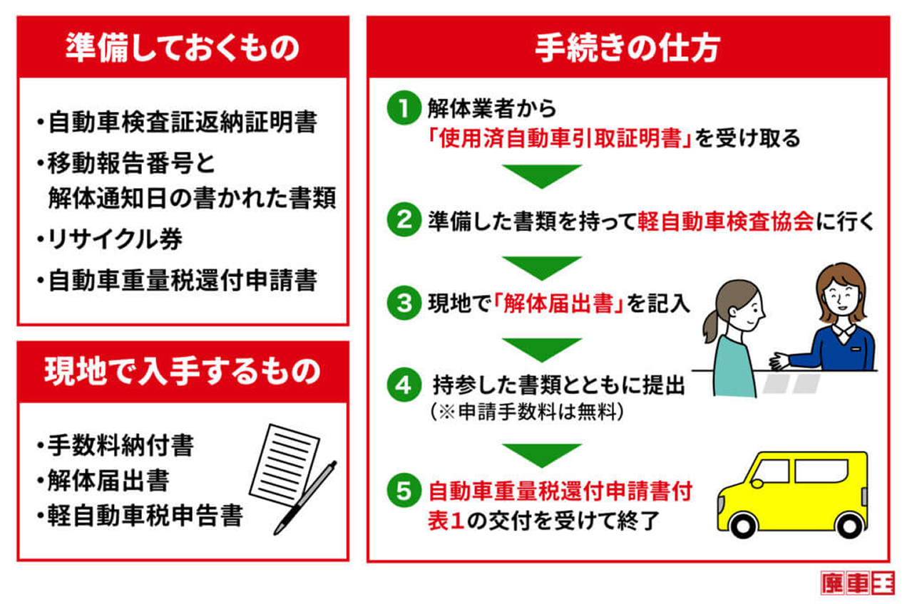 解体届出の手順