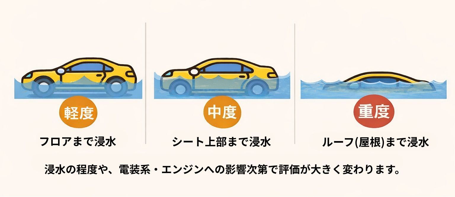 水没車買取