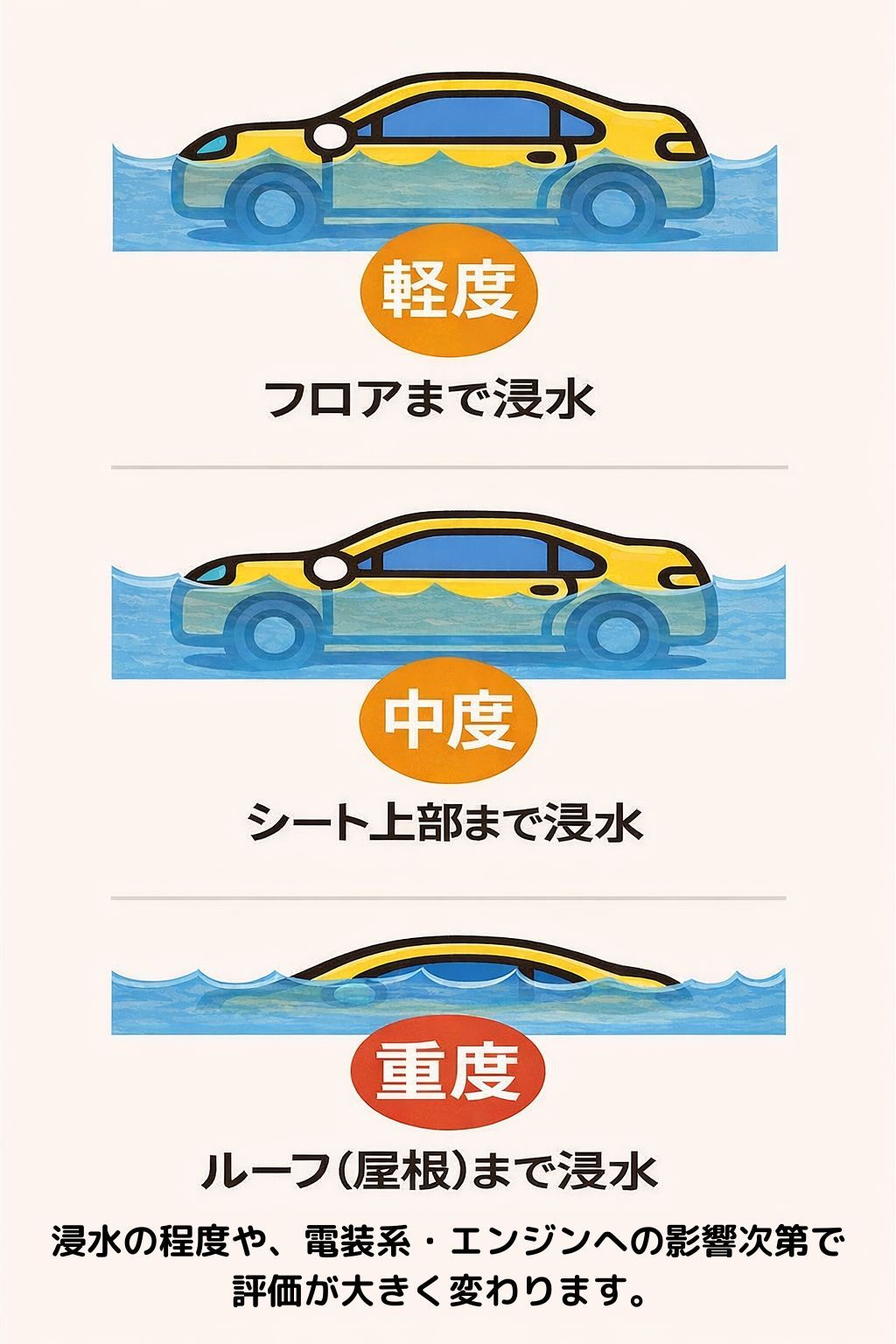 水没車買取